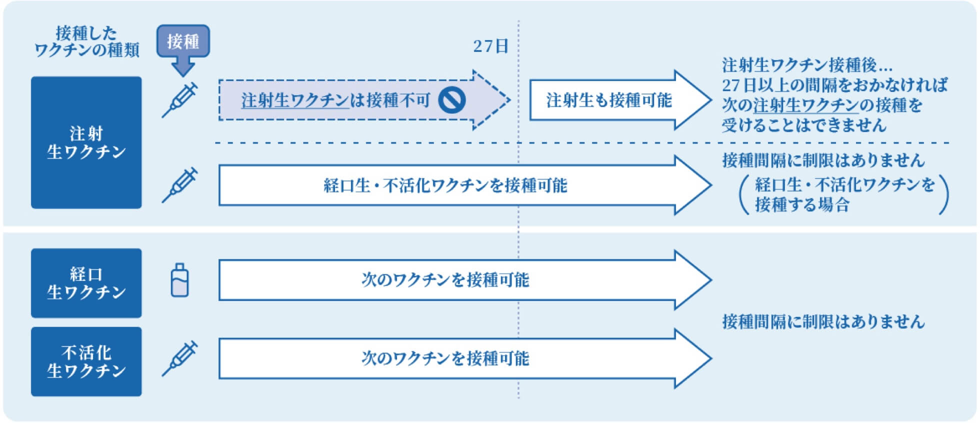 令和2年10月1日からの 「異なる種類のワクチンを接種する際の接種間隔のルール」イラスト図